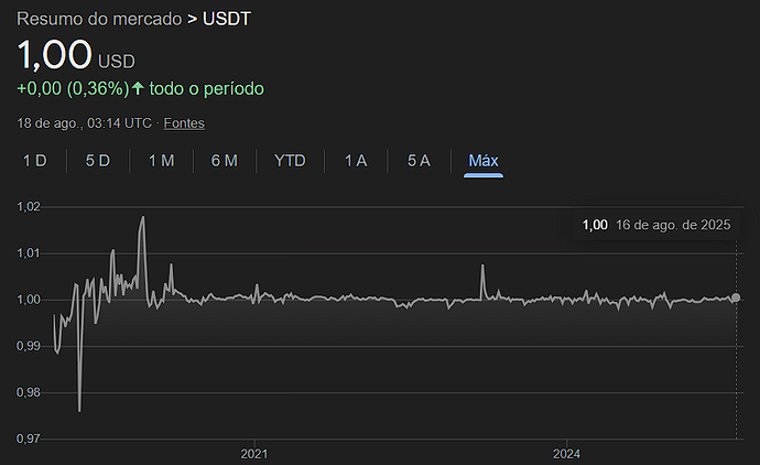 USDT dolar