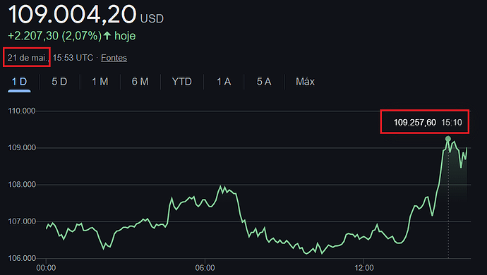 BTC x Google 21 05 25 - 109 257
