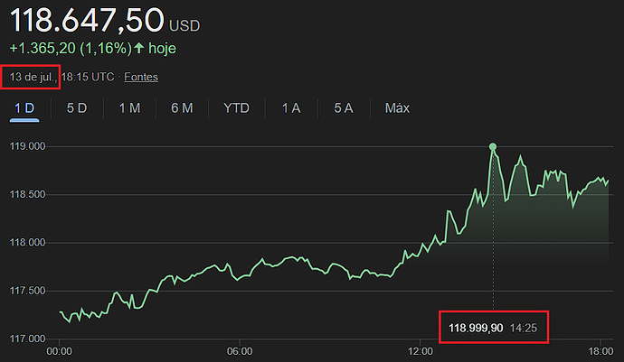 BTC x Google 13 07 25 - 118 999