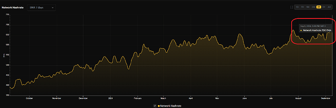 Recorde hashrate 700 Ehs