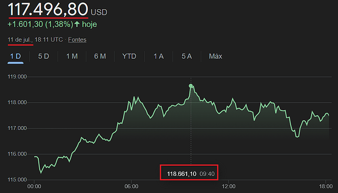 BTC x Google 11 07 25 - 117 496