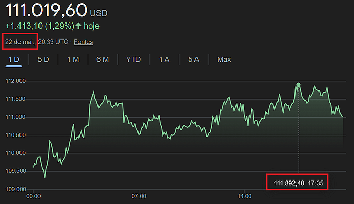 BTC  x Google 111 892 - 22 05 25