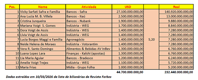 Ranking bilionarios forbes 2026 mulheres