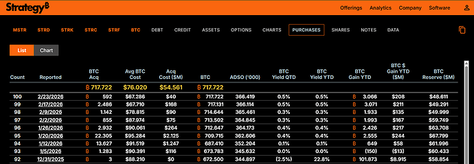 Microstrategy saldo btc 23 02 26