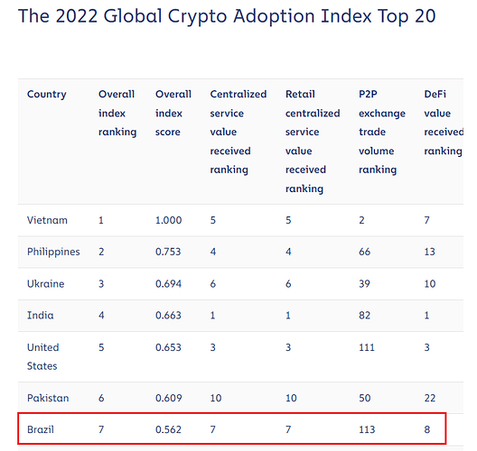 Chainalysis 2022 global crypto adoption index