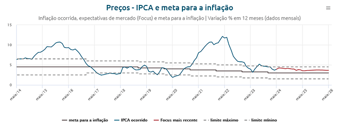 gráfico ipca