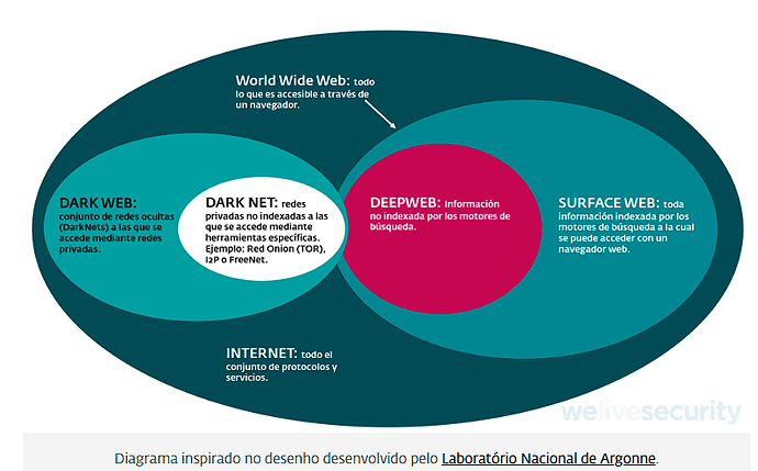 Internet e suas 4 partes