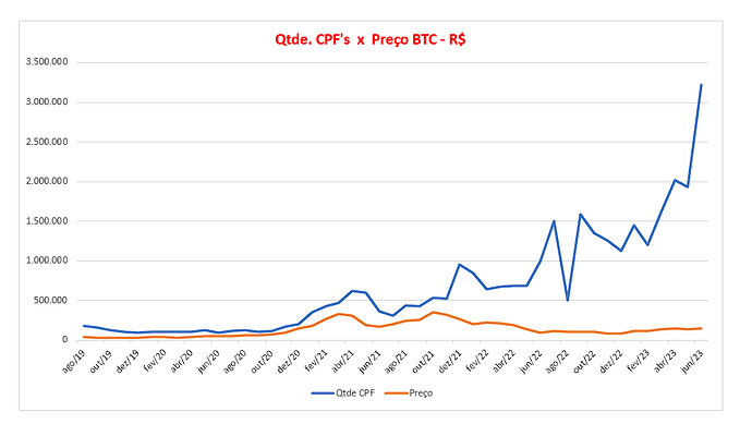 CPF x Preço BTC 1 sem 23