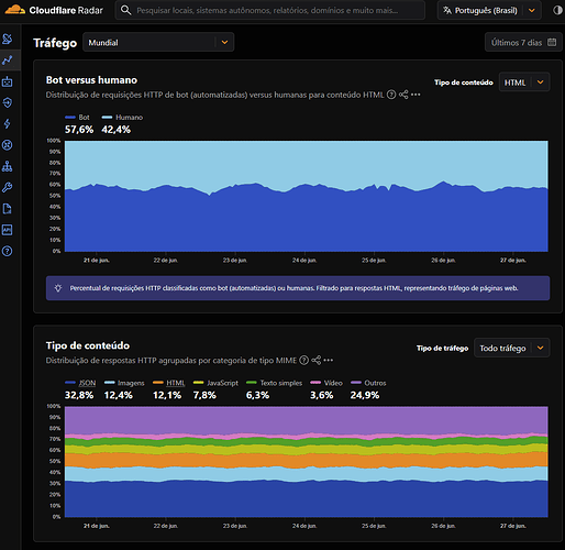 Cloudflare radar