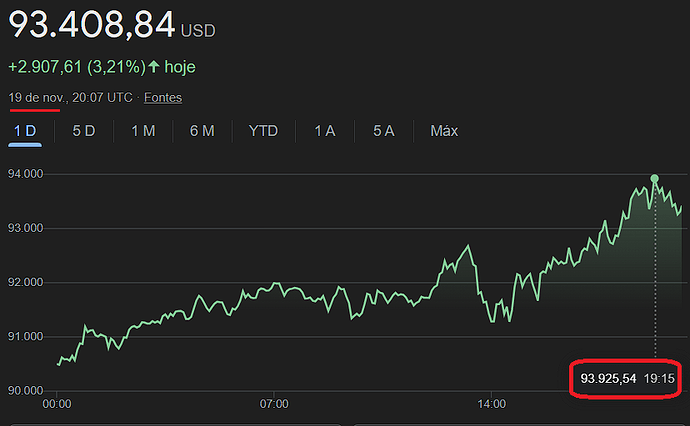 BTC x Google 19 11 24 - 93 925