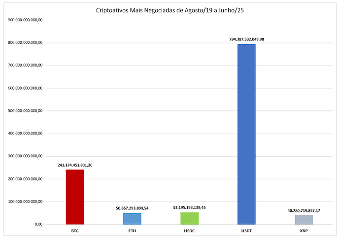 Criptos mais negoc 2025 grafico