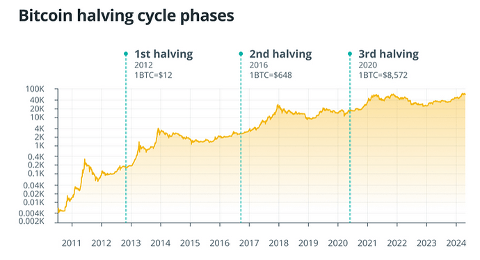 Ciclo Halvings BTC