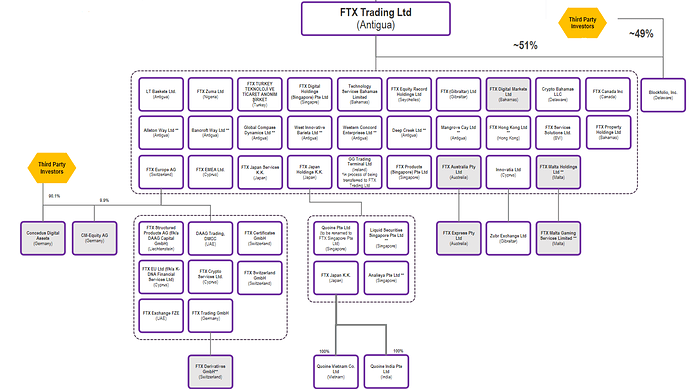 Estrutura Org FTX