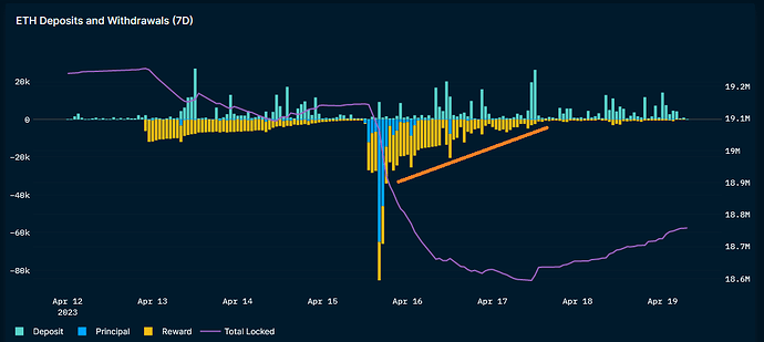 ETH deposits and withdrawals 19 04 23