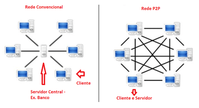 Rede p2p x conv1