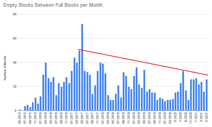 Empty Blocks 2015 2021